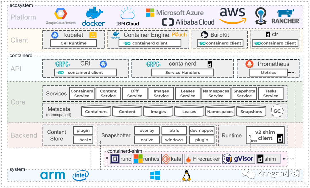 交易系统架构演进之路 六 容器化