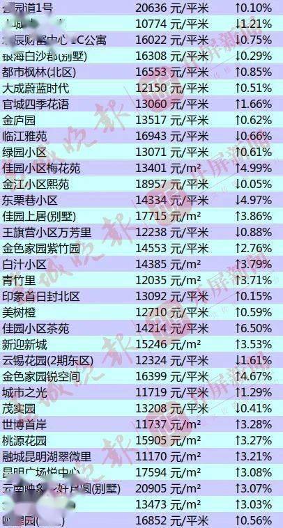 昆明gdp为何涨的那么快_房价涨太快收入跟不上 昆明去年房价收入比跃居西南4城之首(3)