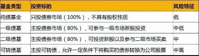 如何买债基