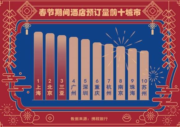 春节大数据：本地游“出圈”，酒店度假趋势明显，门票订单量增长超300%