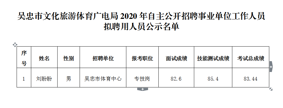 吳忠市文化旅遊體育廣電局2020年自主公開招聘事業單位工作人員擬聘用