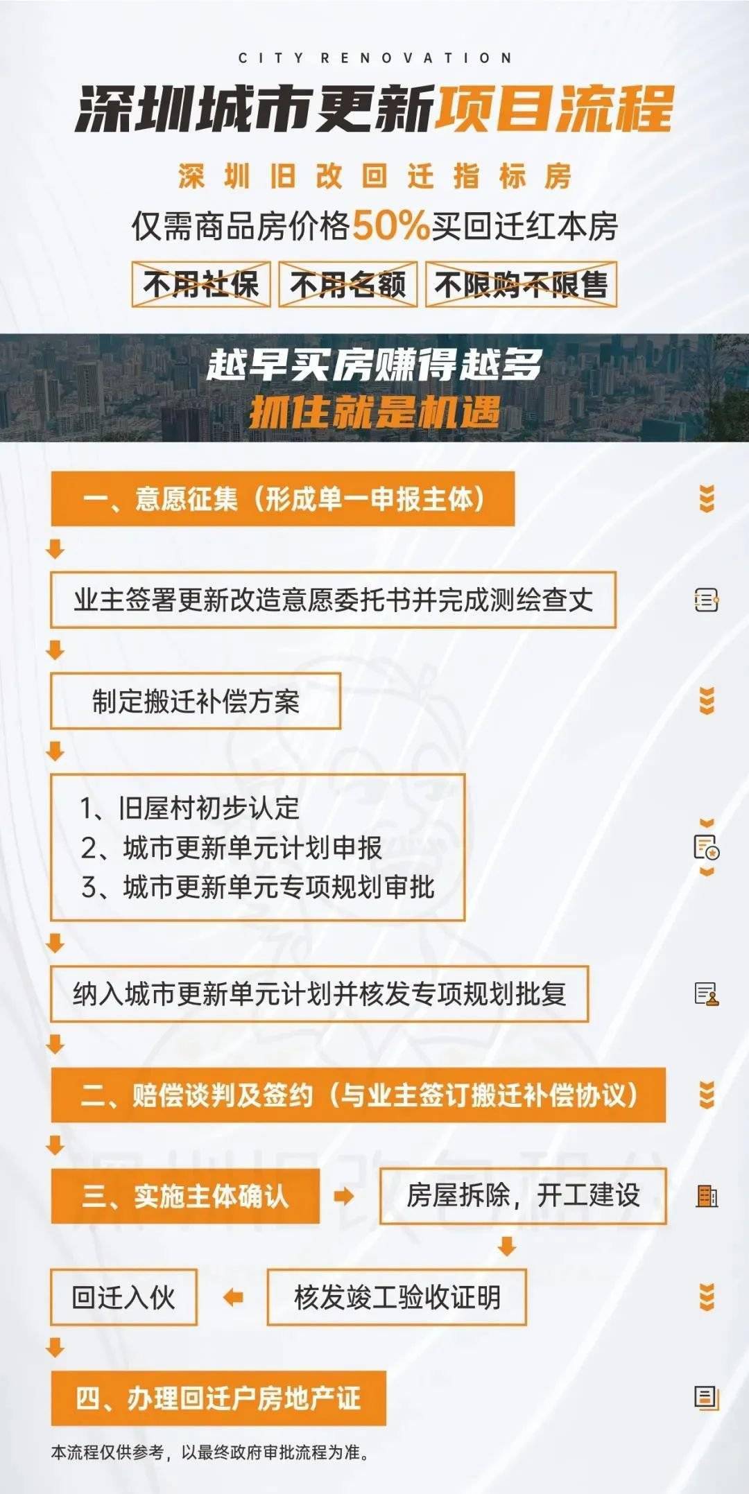 深圳旧改流程、旧改周期和各阶段避坑点!(建议收藏)_项目