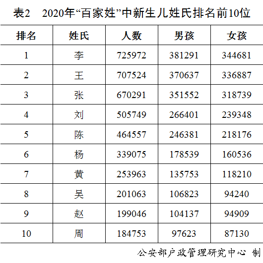 屎姓全国多少人口(2)