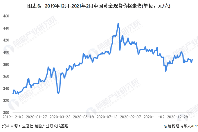 中国投资黄金价格的现状与趋势