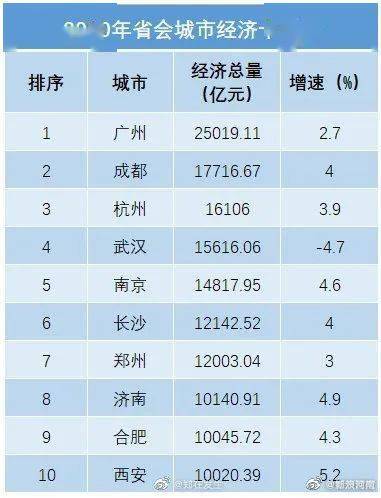 2021年成都的gdp能够超过2万亿吗_在GDP1.7万亿的成都 如何配置城市级资产(3)