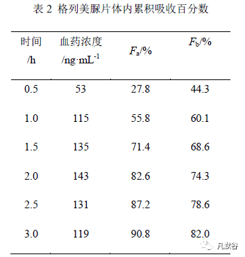 格列美脲片溶出度測定及對其體內外相關性考察