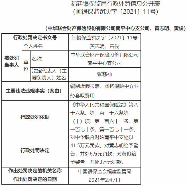 中华联合财险南平中支违法遭罚 编制虚假报表