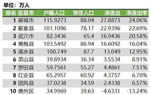 黄冈真实人口_湖北省一县级市,人口超110万,建县历史超1400年