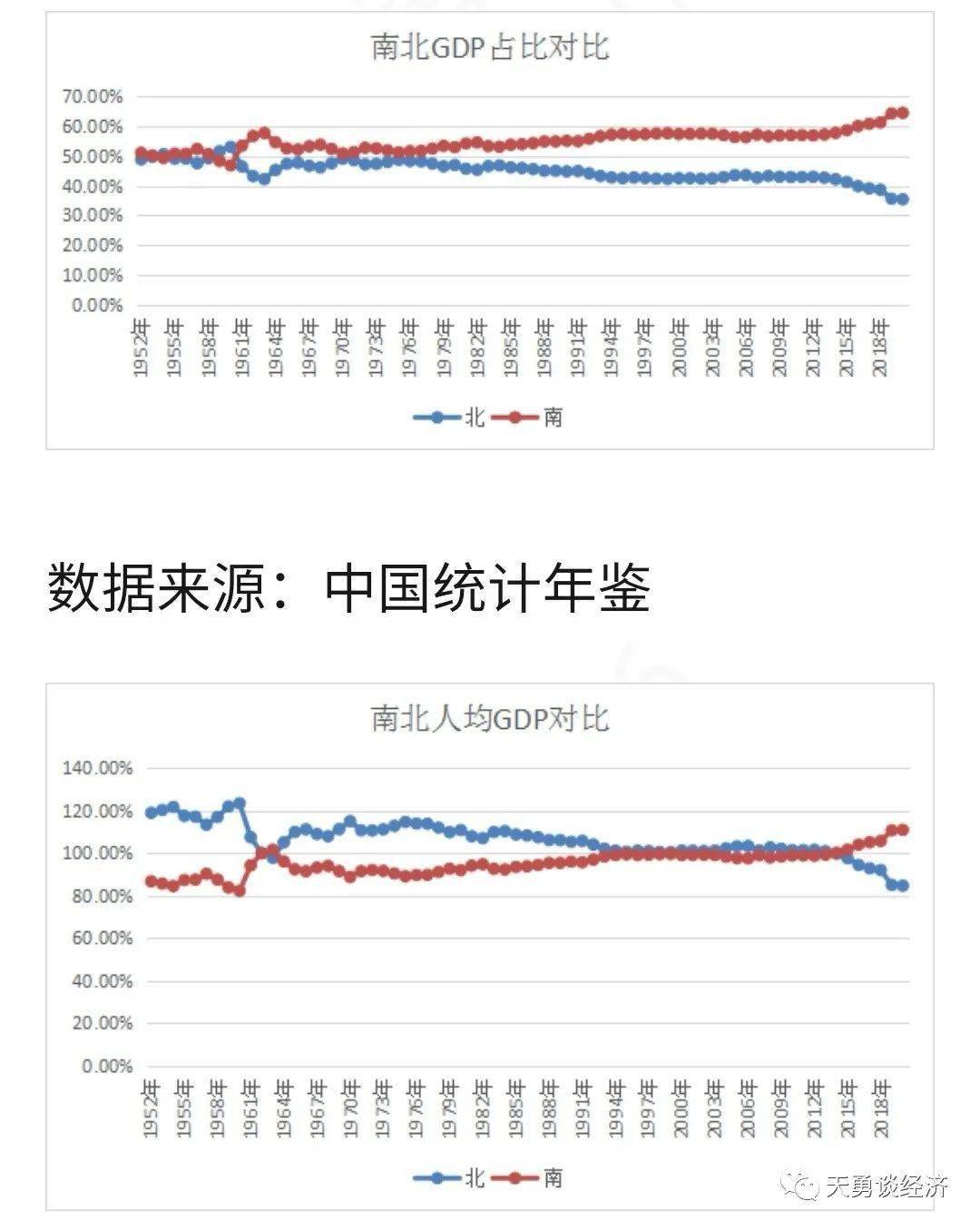 南北方人均gdp占比_最新GDP 广州领跑,成都佛山增速最快,佛山市冲刺万亿