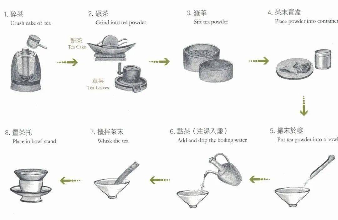 中国饮茶方法先后经过了唐代烹茶,宋代点茶,明清泡茶