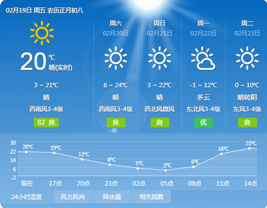 夏津天气预报 中国天气网2月19日发布 气温