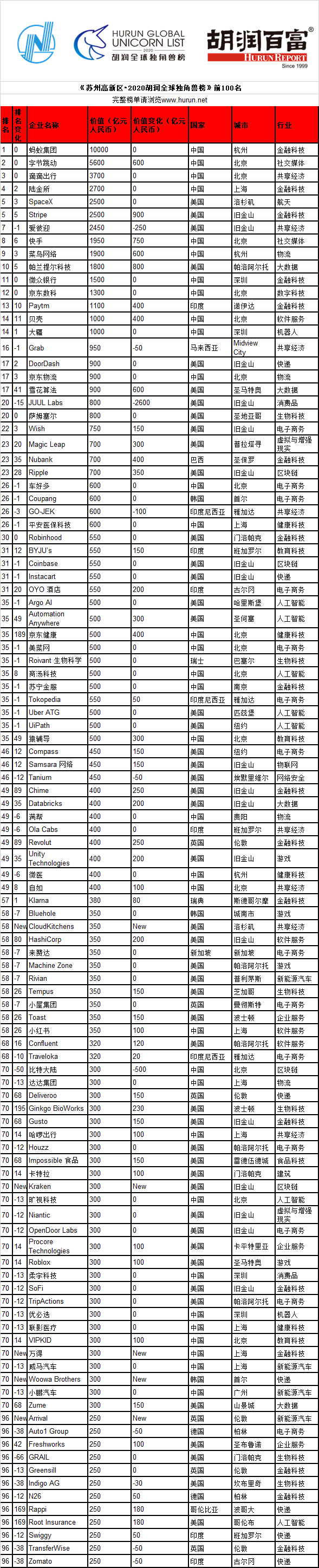 2020胡润全球独角兽排行榜(附完整榜单)-搜狐大视野-搜狐新闻
