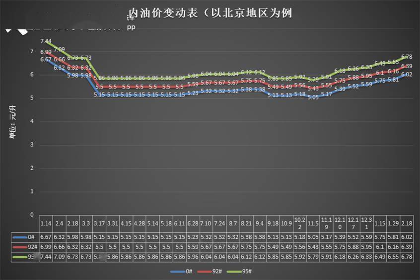 国内油价迎七连涨今晚24时油价上调加满一箱油多花105元