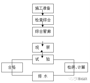 综合管廊施工步骤图图片