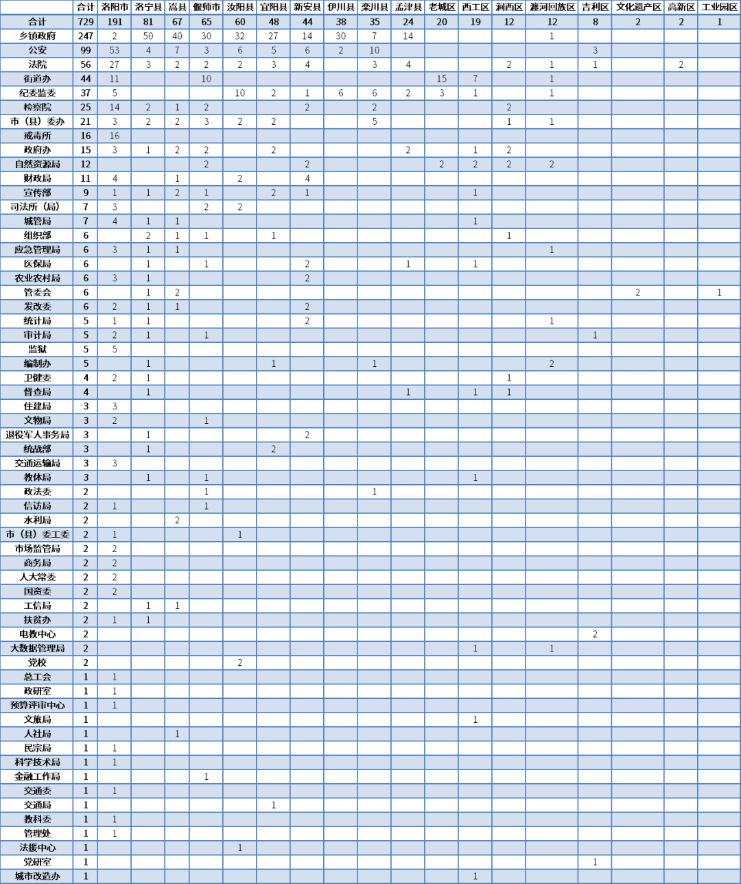 洛阳人口总数_河南洛阳下辖区县经济 面积 人口等数据 新安县经济总量第一(3)