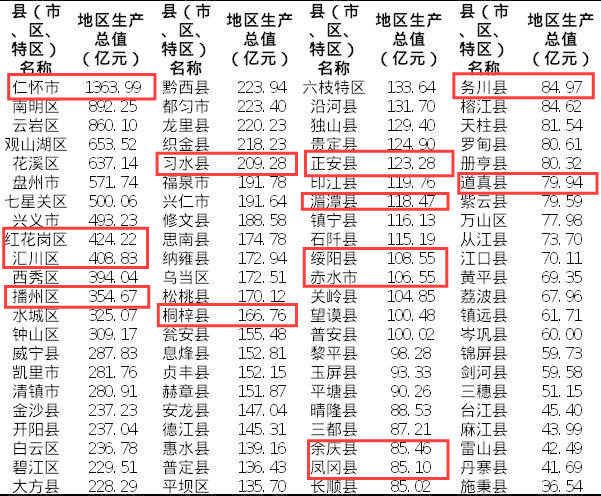 2020年遵义gdp(3)