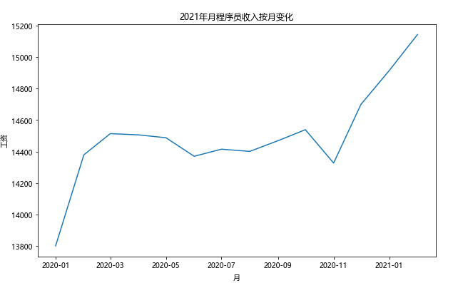 2021人均工资_近两年人均工资统计图(3)