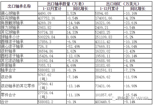 2020年112月全國軸承進出口分析