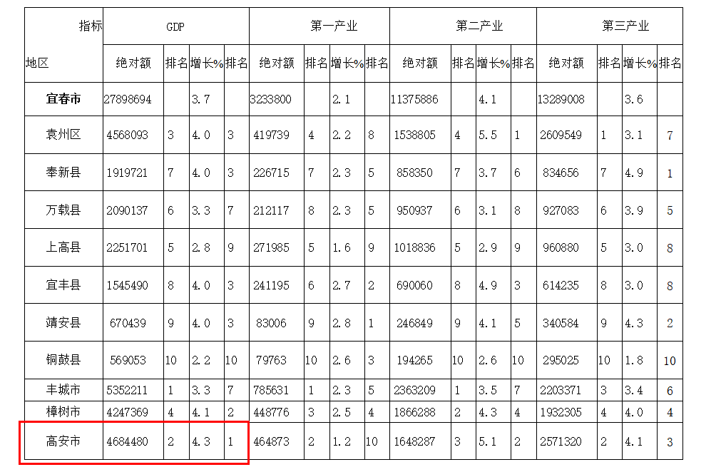 江西高安gdp排名_江西高安中学全景图