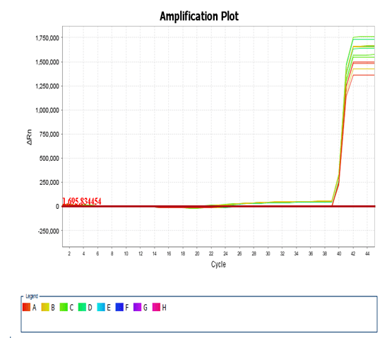 熒光定量pcr異常擴增曲線分析方法攻略