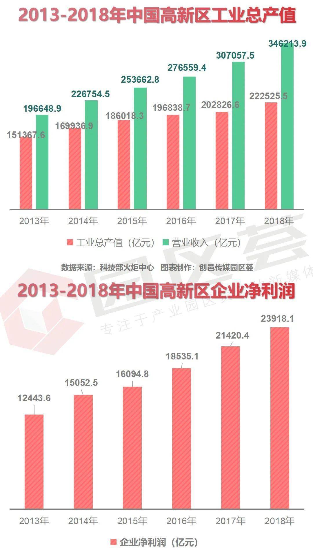 南昌高新区gdp