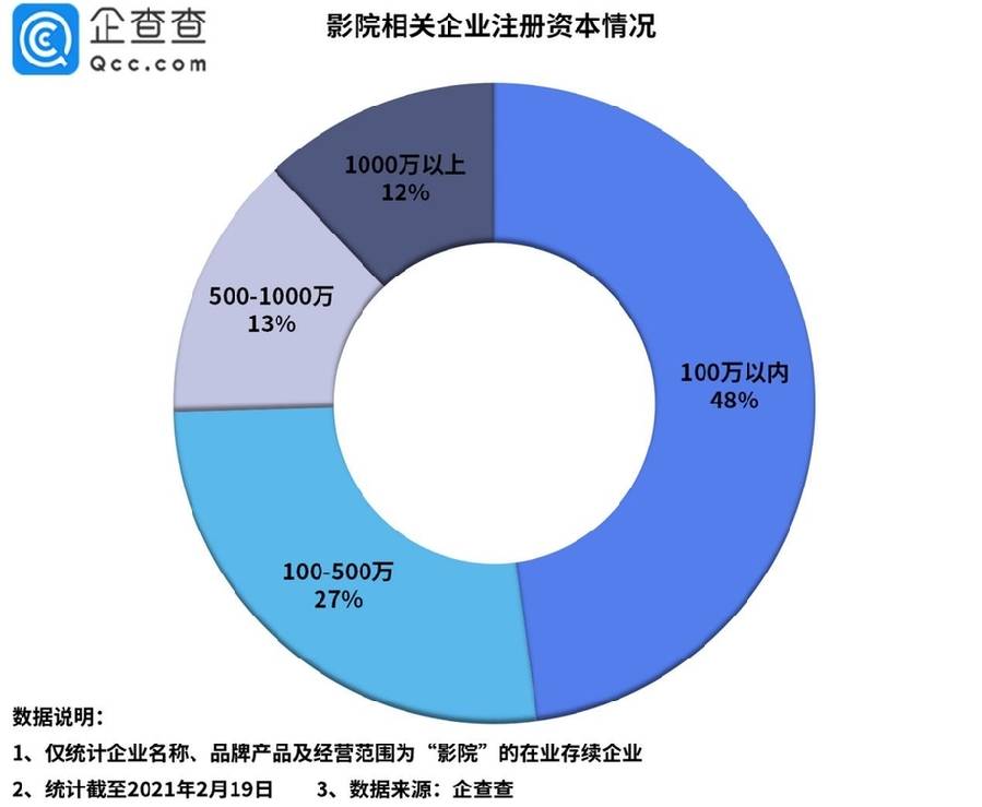 全国共1 8万家陕西影院相关企业拥有量排名第六 注册