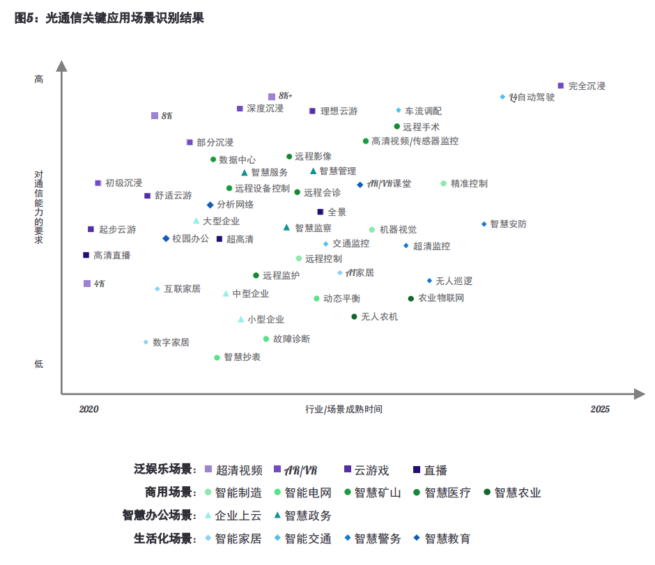 网络|F5G：国家产业安全与发展的重要新契机