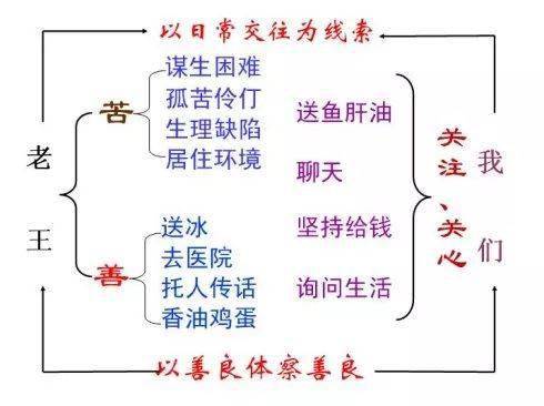 開學必備七年級下冊語文全部課文思維導圖彙總快收藏