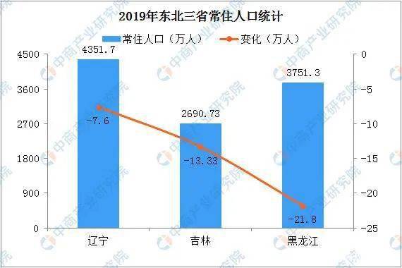 东北人口声_东北地区人口分布图