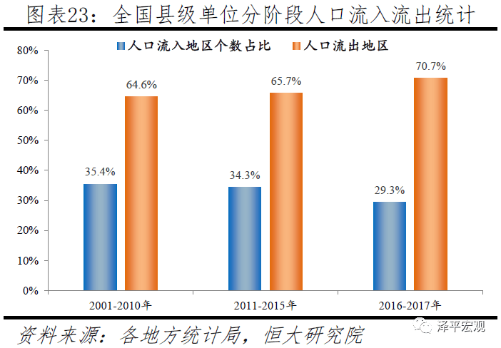 东北地区人口外流_中国人口大流动 3000个县全景呈现