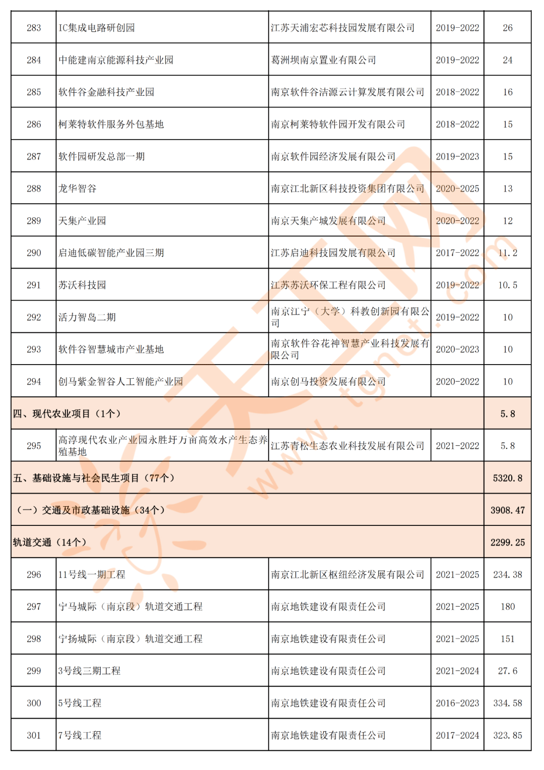 南京高淳2021年gdp_南京市2021年经济社会发展重大项目清单 共392个