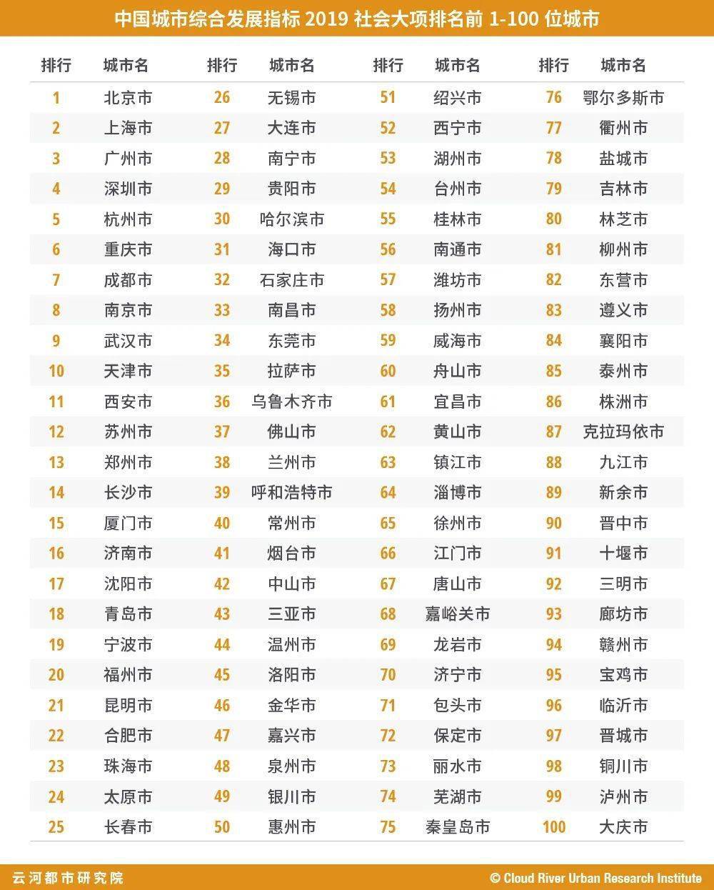 排名出炉! 萍乡在297城市中位列114