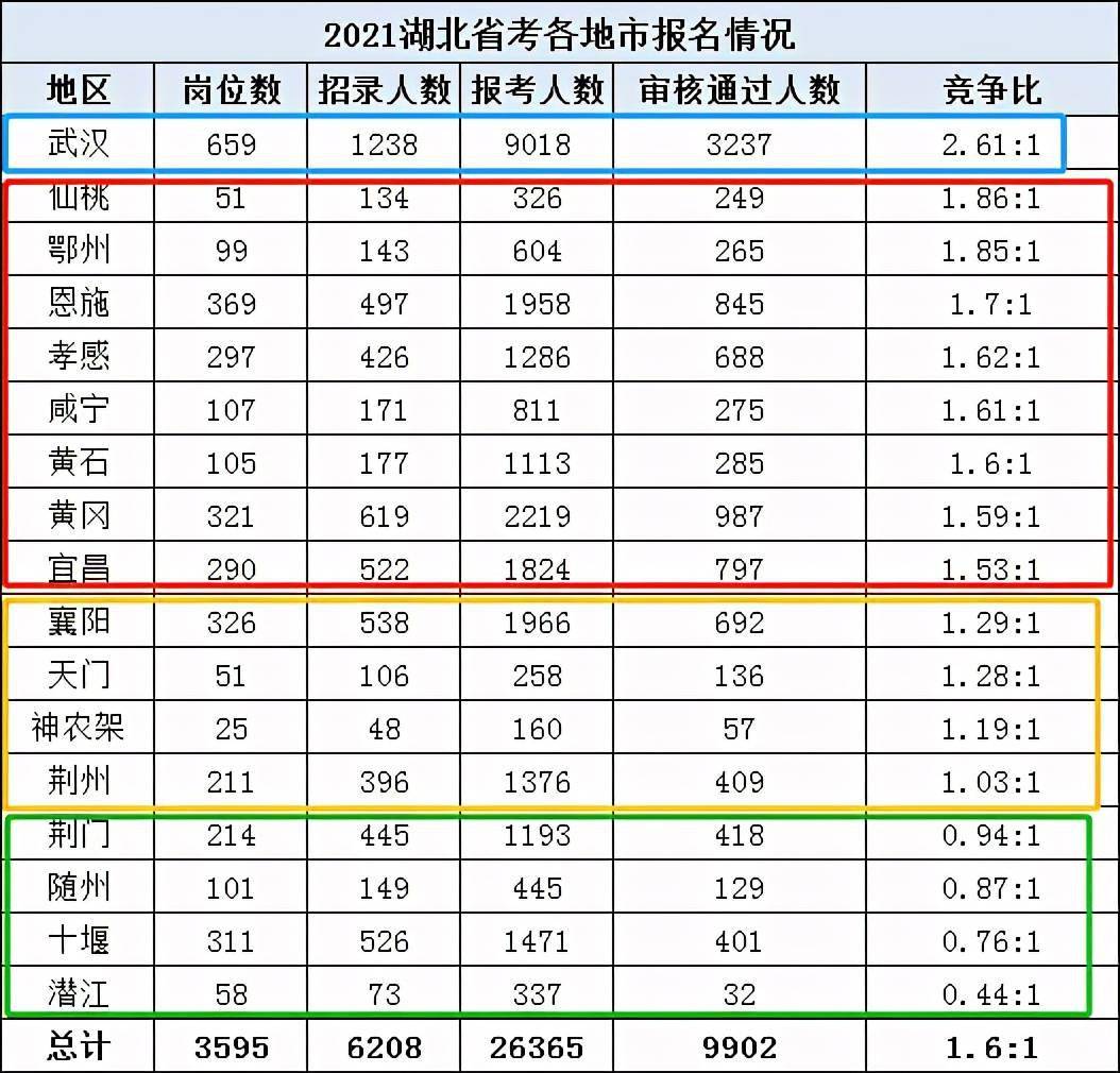 赤壁市人口2021总人数_倒计时四天,国考湖北最热职位894 1(2)