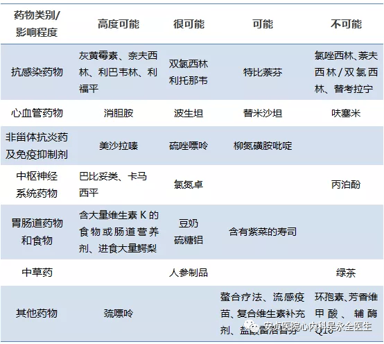 吃华法林可以吃的五种蔬菜【华法林禁忌食物与水果】