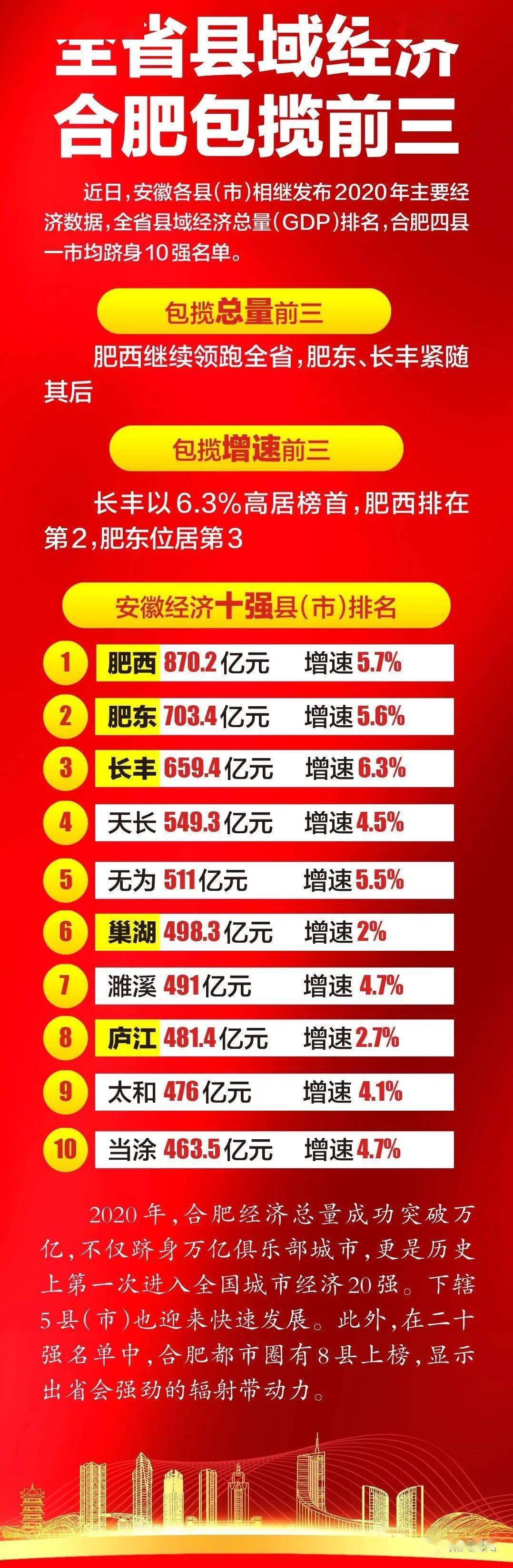 祝贺肥西，全省第一！