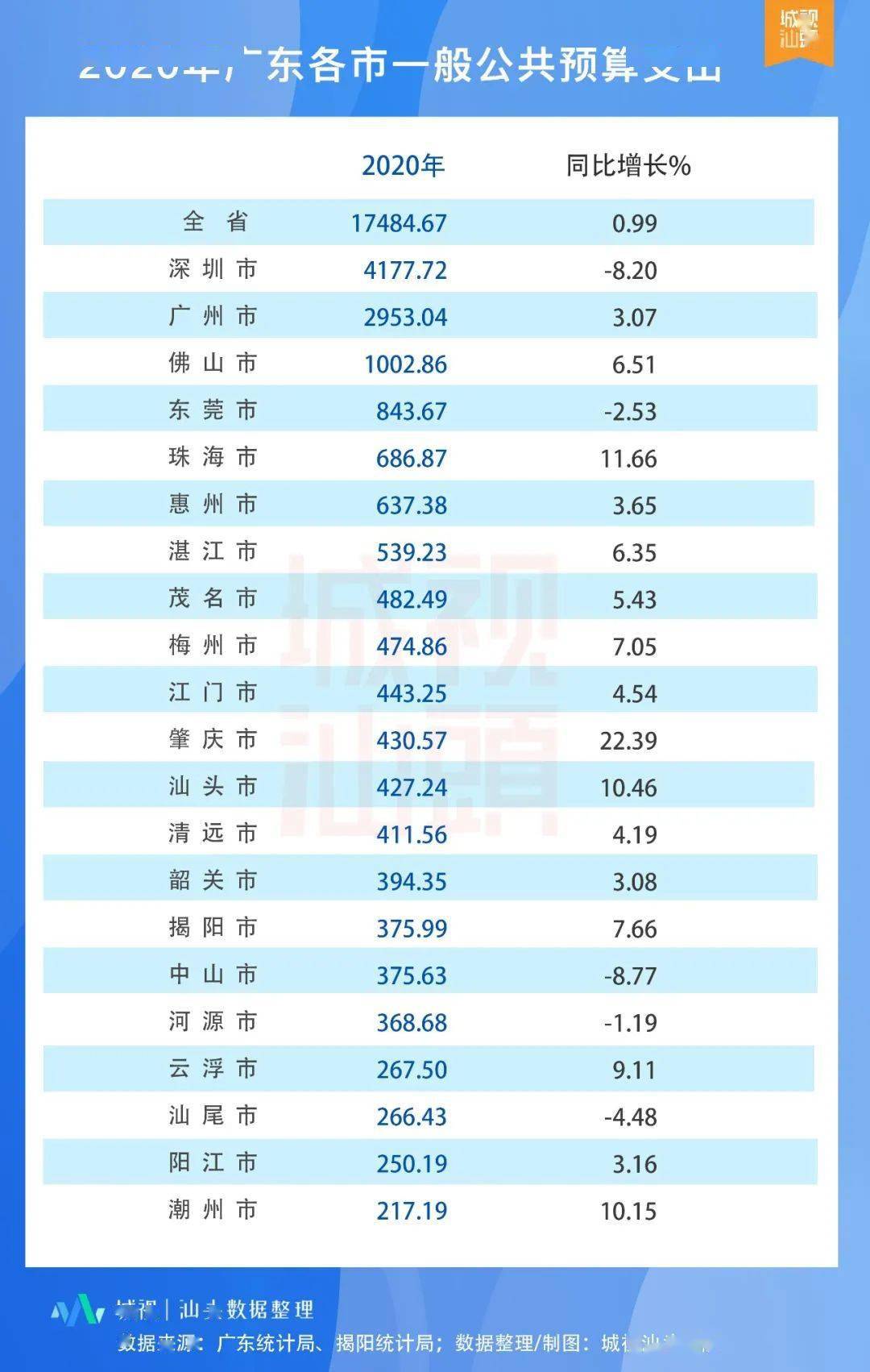 汕头2020年gdp