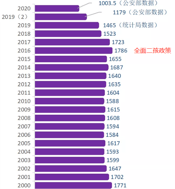 2020年出生登记人口_出生人口2020年