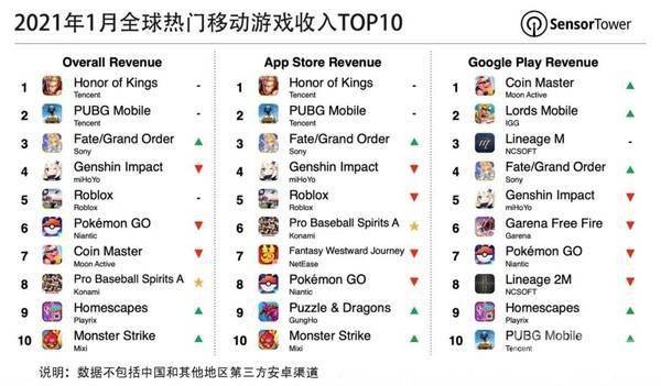 全球游戏排行_2021年3月中国手游发行商全球收入排行榜:腾讯、网易领航
