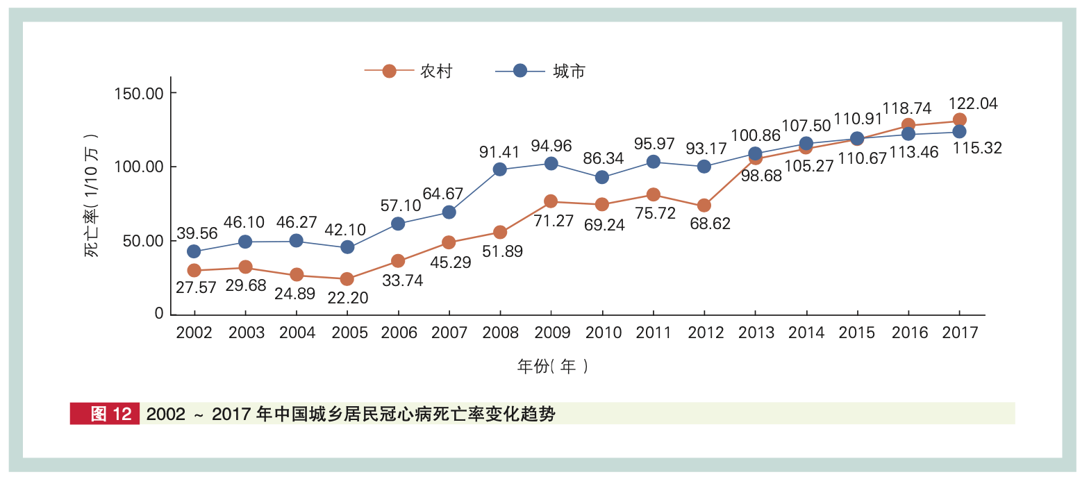 图1: 2002 ~ 2017 年中国城乡居民冠心病死亡率变化趋势(数据来源