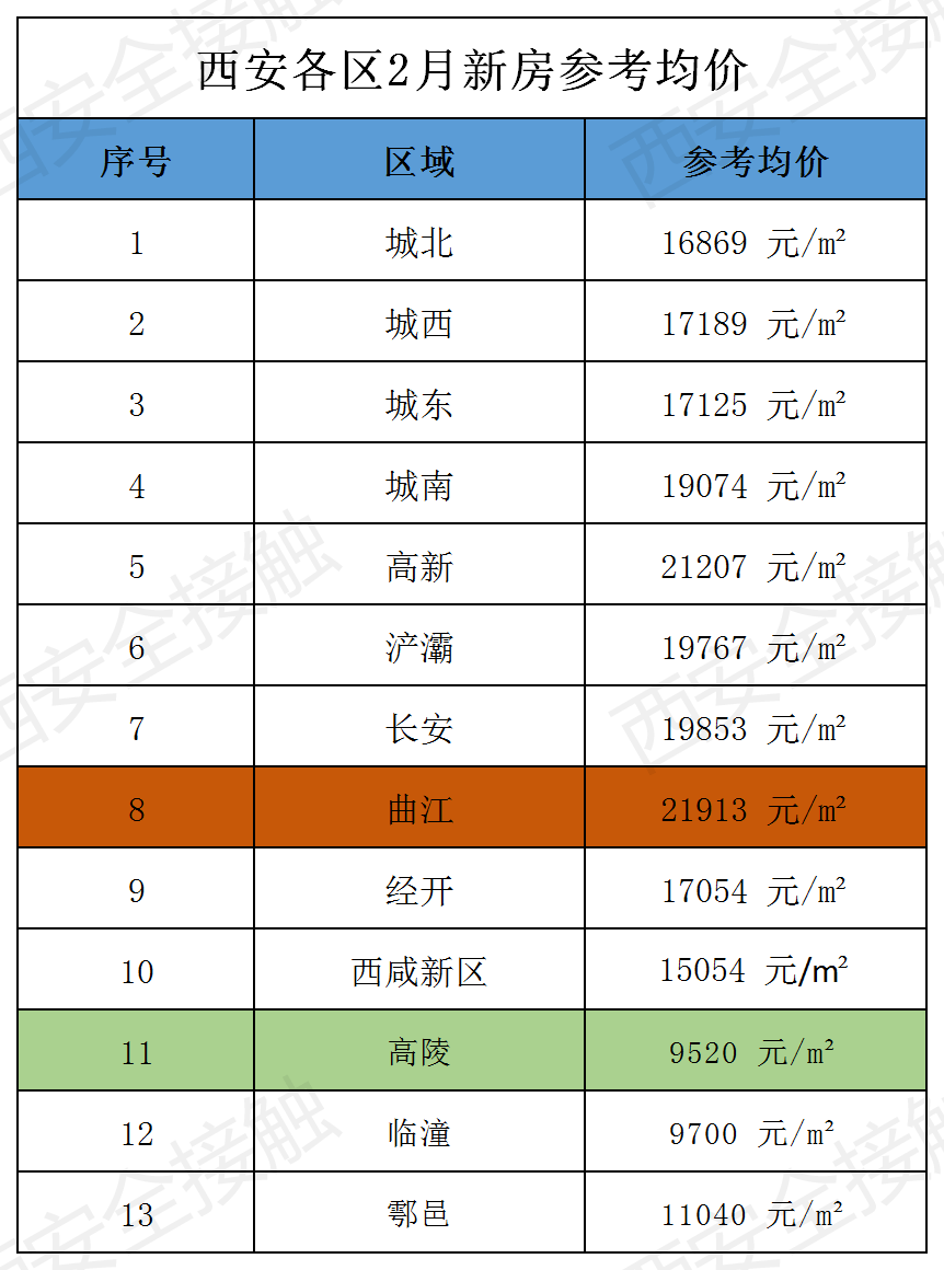 2月西安最新房价出炉500热门小区价格曝光你想买的房子多少钱了