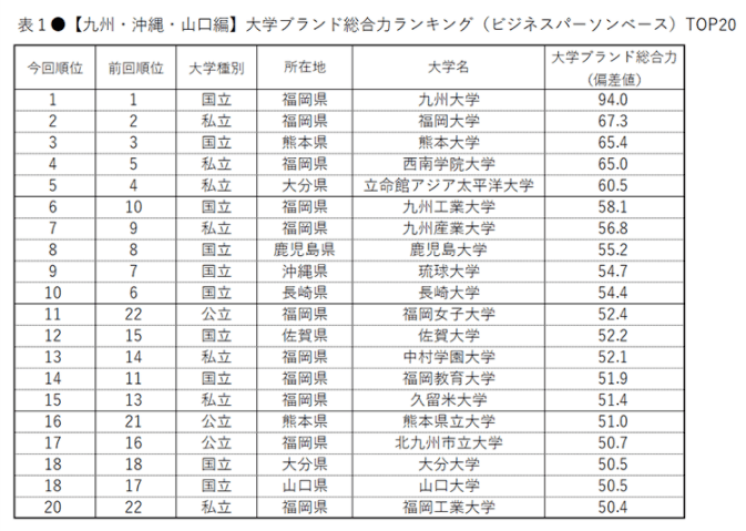 九州大学世界排名_世界排名前100的大学