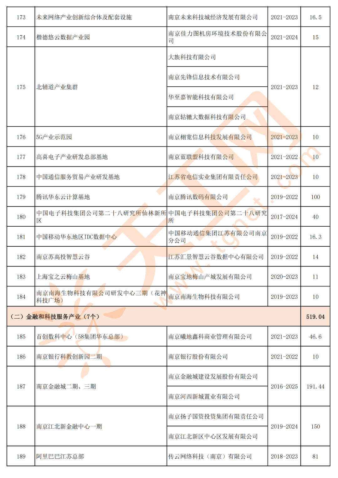 南京高淳2021年gdp_南京市2021年经济社会发展重大项目清单 共392个