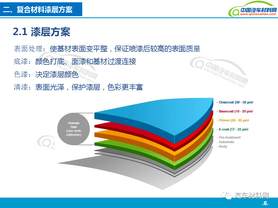 車用碳纖維複合材料塗裝工藝簡介