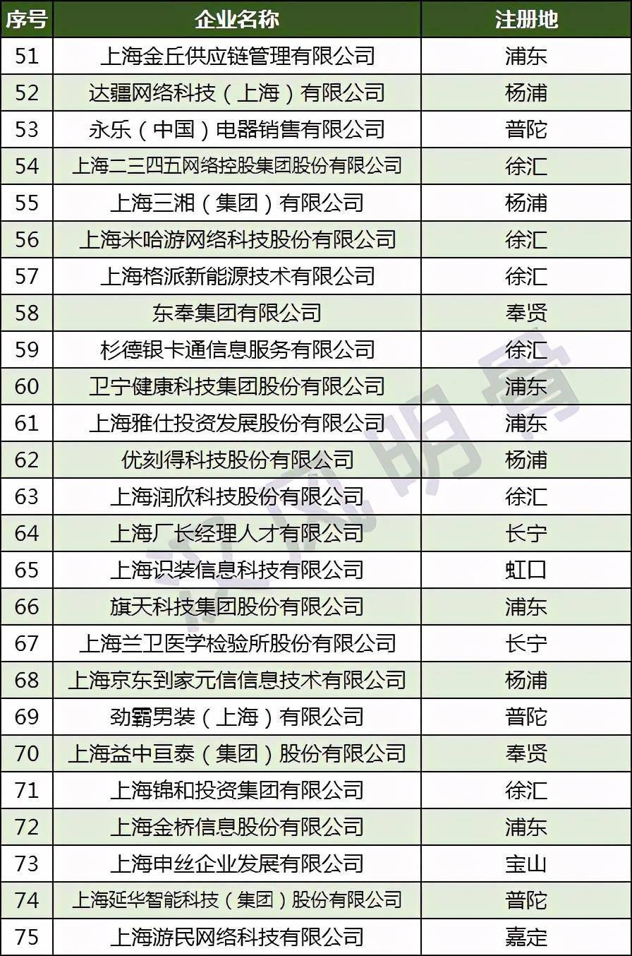 上海投资公司排名_上海金融公司排名(2)