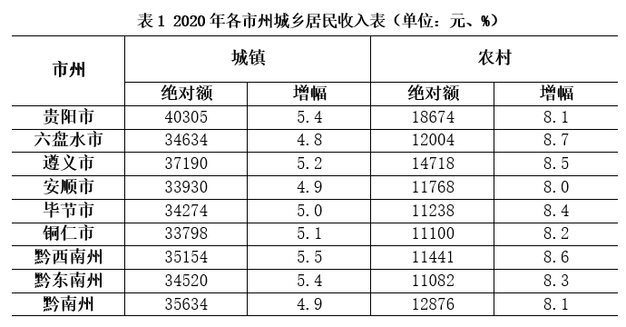 六盘水市各县区2020年gdp_贵阳这4区排名前十 贵州88个区市县2020年GDP排名出炉