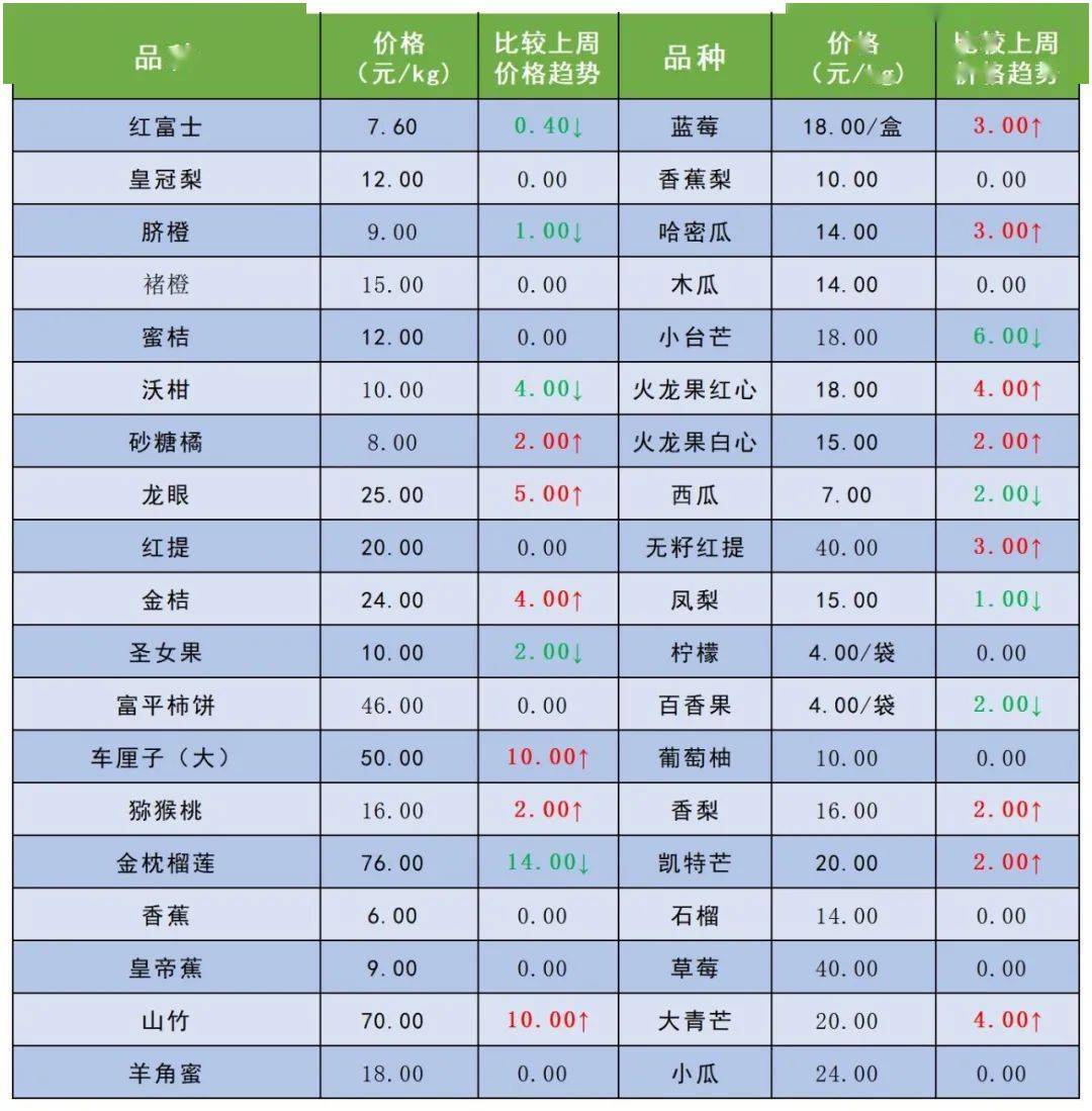 农批大数据丨延安农批城农产品价格(2月23日)