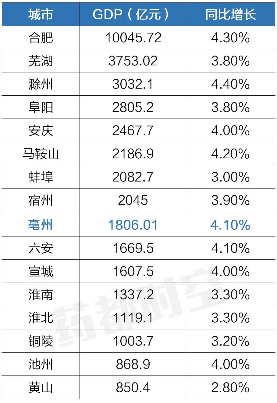 1999年亳州市gdp_安徽省一个说话带河南口音的城市,在外遇到河南兄弟都称半个老乡(2)