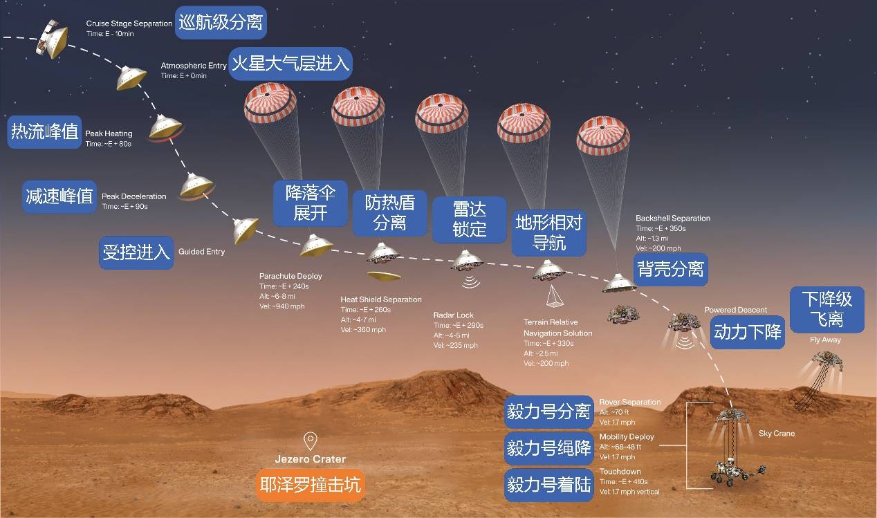 天问|石豪：先于天问一号登陆火星，毅力号经历了什么