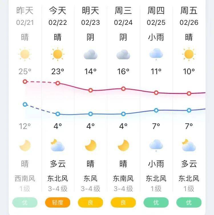 太刺激!扬州昨天热到破纪录!明天却要…