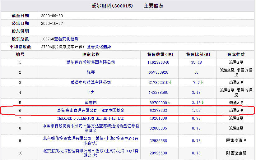 高瓴資本投資企業連站風口貨拉拉愛爾眼科均涉糾紛